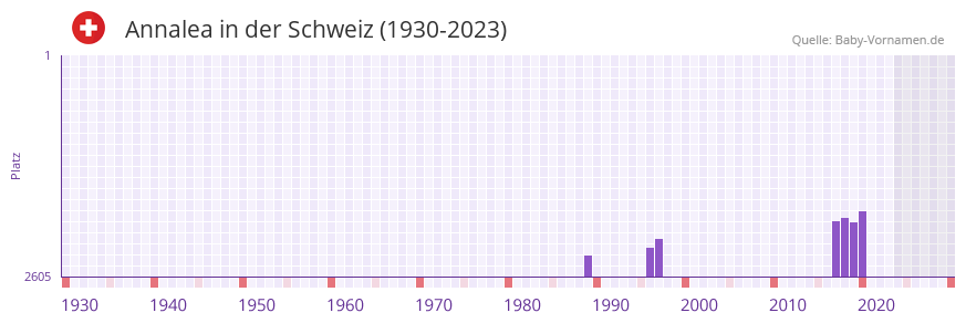 Annalea in der Vornamen-Hitliste von der Schweiz (1930-2023) Annalea in der Vornamen-Hitliste von der Schweiz (1930-2023)