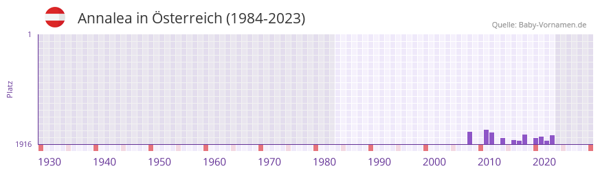Annalea in der Vornamen-Hitliste von Österreich (1984-2023) Annalea in der Vornamen-Hitliste von Österreich (1984-2023)