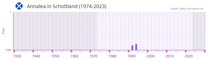 Annalea in der Vornamen-Hitliste von Schottland (1974-2023) Annalea in der Vornamen-Hitliste von Schottland (1974-2023)