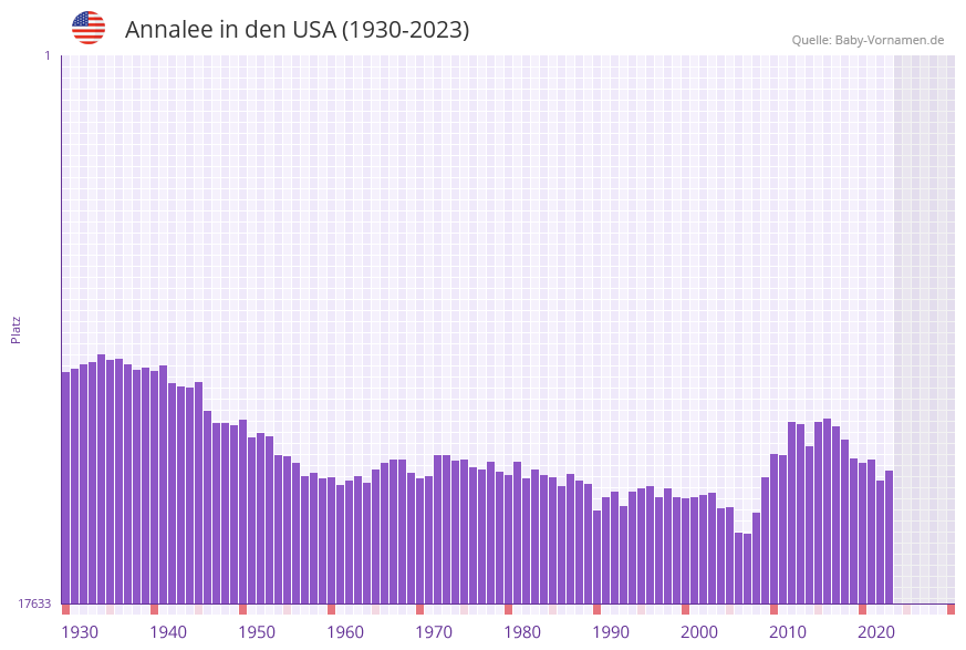 Annalee in der Vornamen-Hitliste von den USA (1930-2023) Annalee in der Vornamen-Hitliste von den USA (1930-2023)