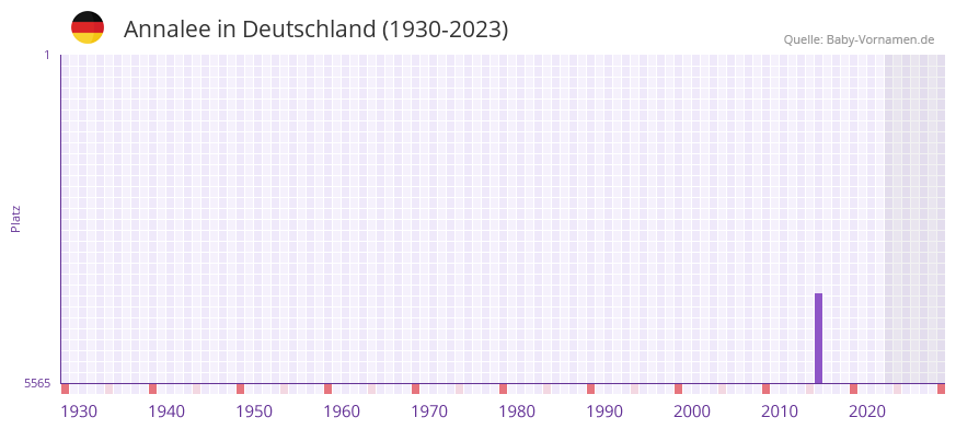 Annalee in der Vornamen-Hitliste von Deutschland (1930-2023) Annalee in der Vornamen-Hitliste von Deutschland (1930-2023)