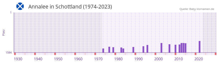 Annalee in der Vornamen-Hitliste von Schottland (1974-2023) Annalee in der Vornamen-Hitliste von Schottland (1974-2023)