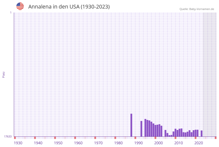 Annalena in der Vornamen-Hitliste von den USA (1930-2023)