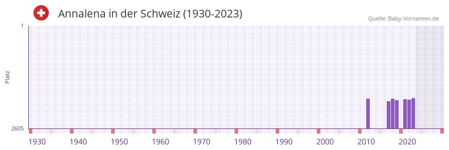 Annalena in der Vornamen-Hitliste von der Schweiz (1930-2023)