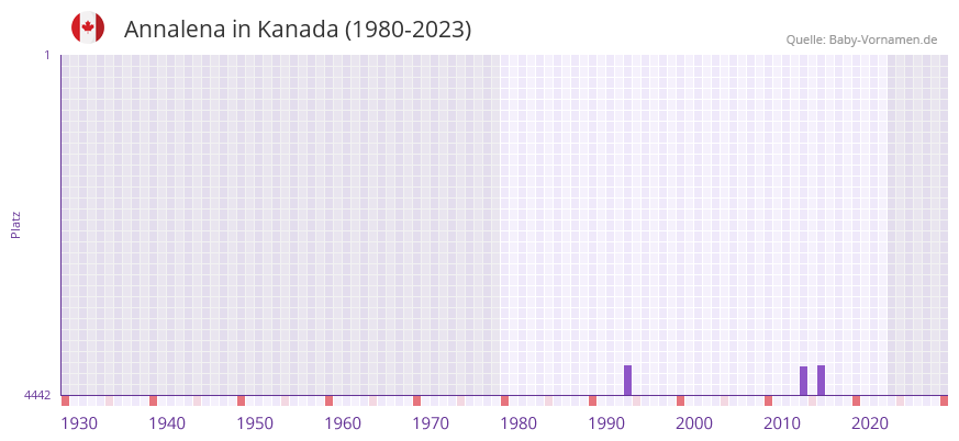 Annalena in der Vornamen-Hitliste von Kanada (1980-2023)