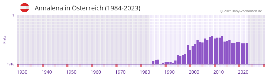 Annalena in der Vornamen-Hitliste von sterreich (1984-2023)