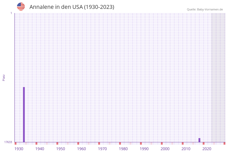 Annalene in der Vornamen-Hitliste von den USA (1930-2023) Annalene in der Vornamen-Hitliste von den USA (1930-2023)