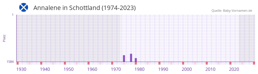 Annalene in der Vornamen-Hitliste von Schottland (1974-2023) Annalene in der Vornamen-Hitliste von Schottland (1974-2023)