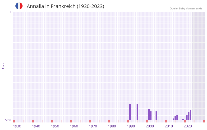 Annalia in der Vornamen-Hitliste von Frankreich (1930-2023)