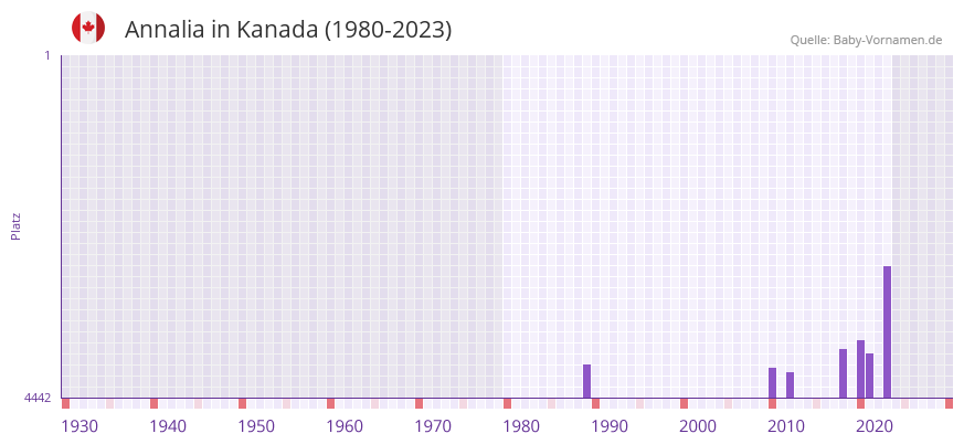 Annalia in der Vornamen-Hitliste von Kanada (1980-2023)