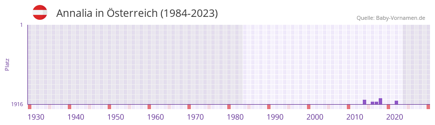 Annalia in der Vornamen-Hitliste von sterreich (1984-2023)