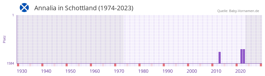 Annalia in der Vornamen-Hitliste von Schottland (1974-2023)