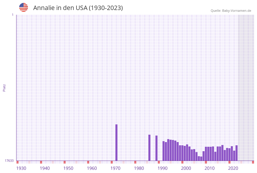 Annalie in der Vornamen-Hitliste von den USA (1930-2023)