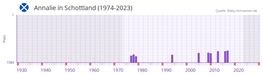 Annalie in der Vornamen-Hitliste von Schottland (1974-2023)