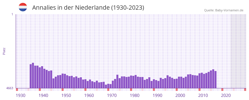 Annalies in der Vornamen-Hitliste von der Niederlande (1930-2023) Annalies in der Vornamen-Hitliste von der Niederlande (1930-2023)