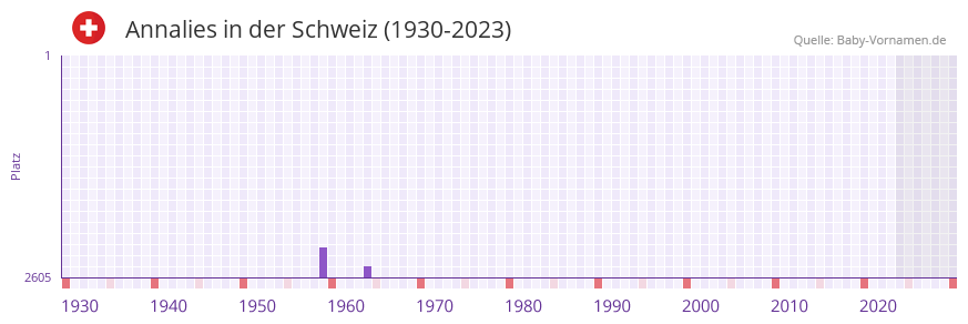 Annalies in der Vornamen-Hitliste von der Schweiz (1930-2023) Annalies in der Vornamen-Hitliste von der Schweiz (1930-2023)