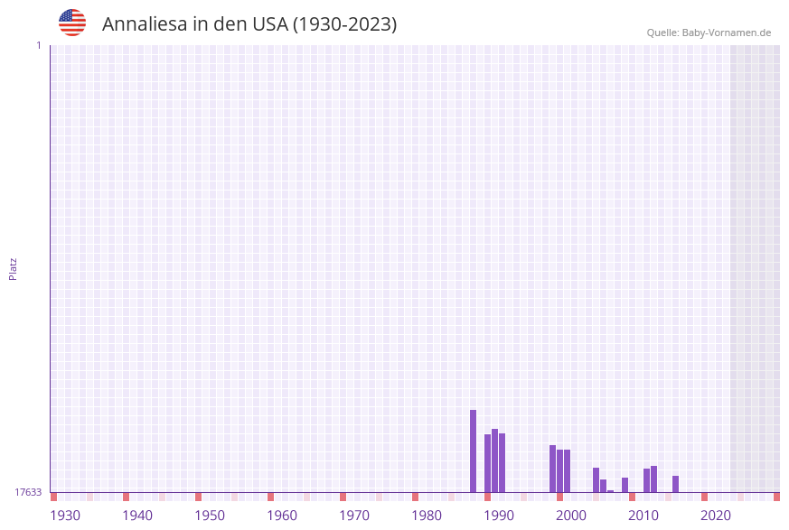 Annaliesa in der Vornamen-Hitliste von den USA (1930-2023) Annaliesa in der Vornamen-Hitliste von den USA (1930-2023)