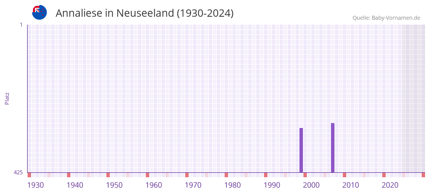 Annaliese in der Vornamen-Hitliste von Neuseeland (1930-2024)