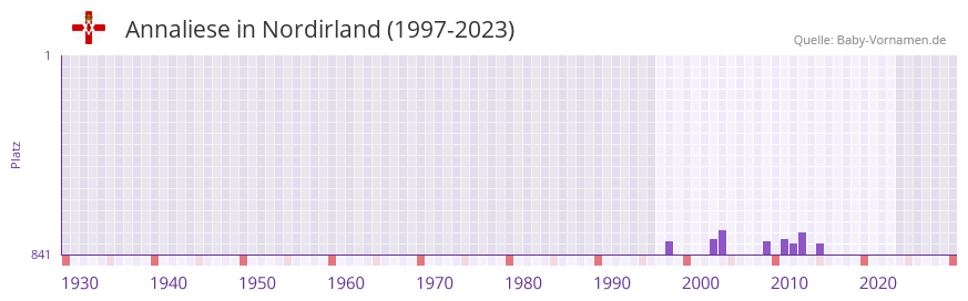 Annaliese in der Vornamen-Hitliste von Nordirland (1997-2023) Annaliese in der Vornamen-Hitliste von Nordirland (1997-2023)