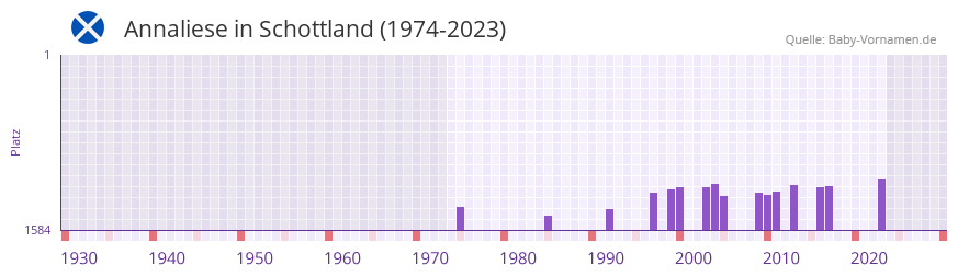 Annaliese in der Vornamen-Hitliste von Schottland (1974-2023) Annaliese in der Vornamen-Hitliste von Schottland (1974-2023)