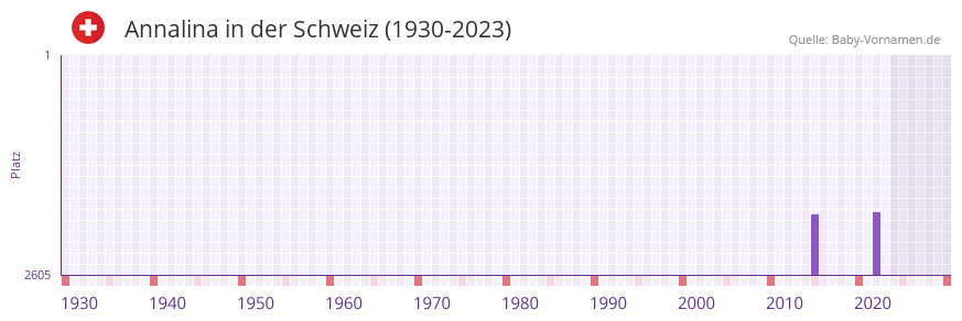 Annalina in der Vornamen-Hitliste von der Schweiz (1930-2023) Annalina in der Vornamen-Hitliste von der Schweiz (1930-2023)
