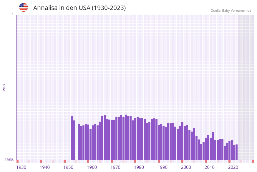 Annalisa in der Vornamen-Hitliste von den USA (1930-2023)