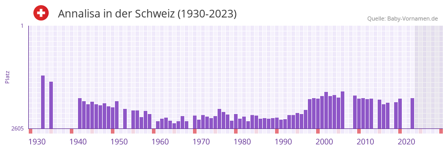Annalisa in der Vornamen-Hitliste von der Schweiz (1930-2023)