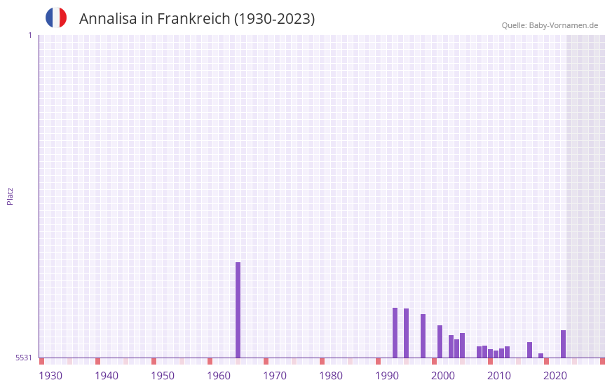 Annalisa in der Vornamen-Hitliste von Frankreich (1930-2023)