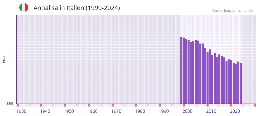 Annalisa in der Vornamen-Hitliste von Italien (1999-2024)