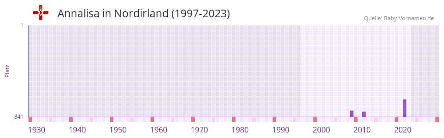 Annalisa in der Vornamen-Hitliste von Nordirland (1997-2023)