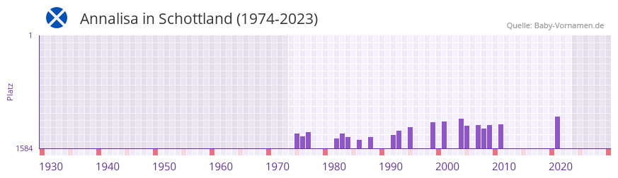Annalisa in der Vornamen-Hitliste von Schottland (1974-2023)