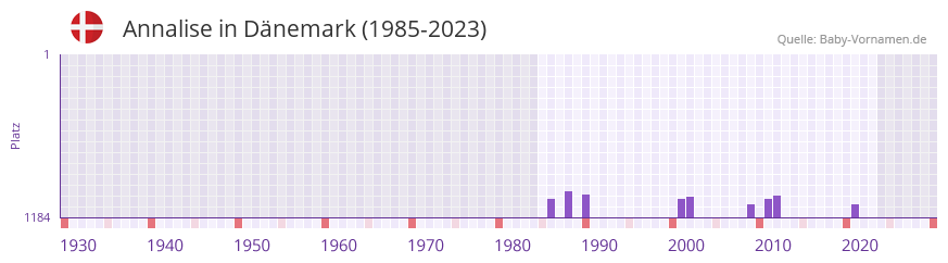 Annalise in der Vornamen-Hitliste von Dnemark (1985-2023)