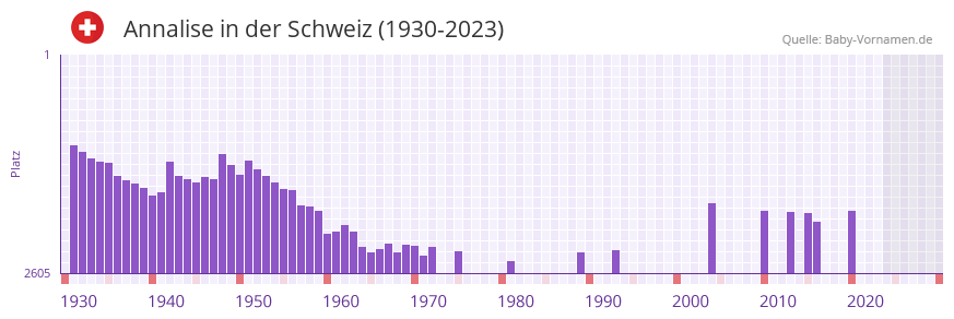 Annalise in der Vornamen-Hitliste von der Schweiz (1930-2023)