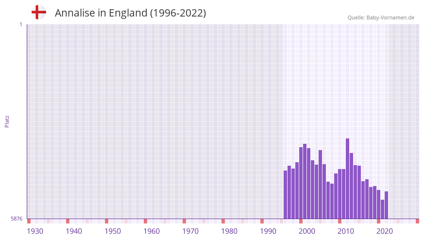 Annalise in der Vornamen-Hitliste von England (1996-2022)