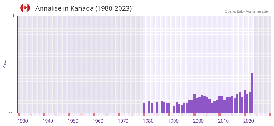 Annalise in der Vornamen-Hitliste von Kanada (1980-2023)