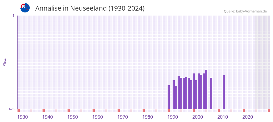 Annalise in der Vornamen-Hitliste von Neuseeland (1930-2024)