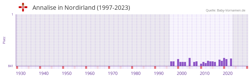 Annalise in der Vornamen-Hitliste von Nordirland (1997-2023)