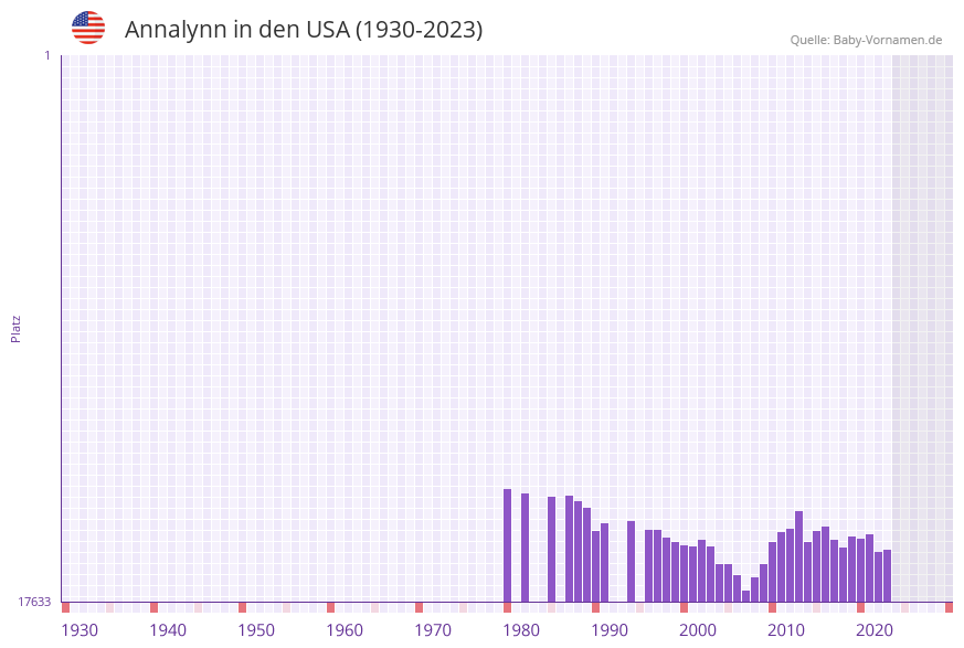 Annalynn in der Vornamen-Hitliste von den USA (1930-2023)