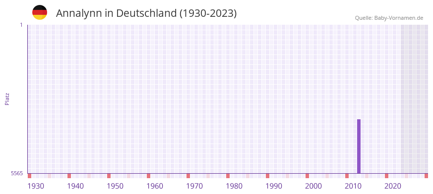 Annalynn in der Vornamen-Hitliste von Deutschland (1930-2023)