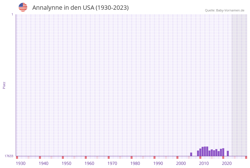 Annalynne in der Vornamen-Hitliste von den USA (1930-2023)