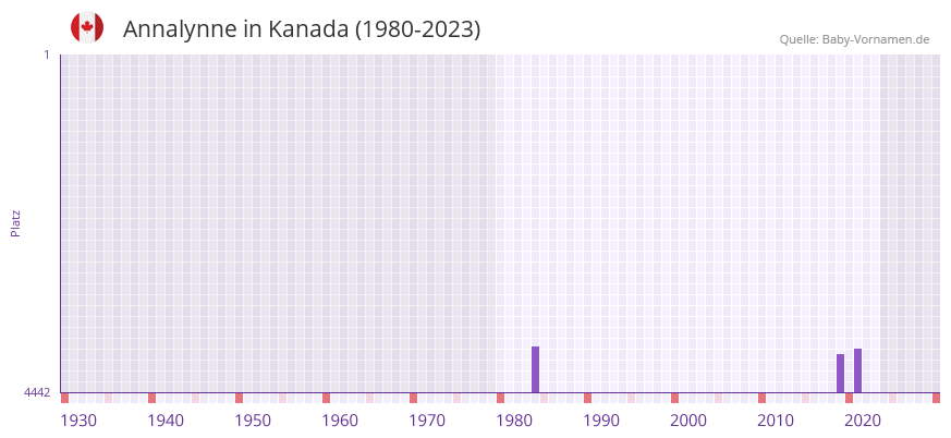 Annalynne in der Vornamen-Hitliste von Kanada (1980-2023)