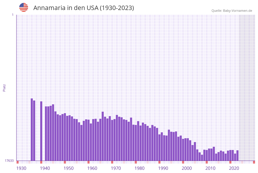 Annamaria in der Vornamen-Hitliste von den USA (1930-2023) Annamaria in der Vornamen-Hitliste von den USA (1930-2023)