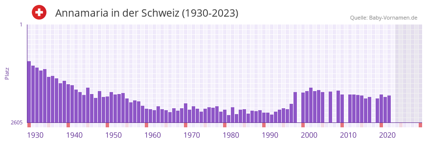Annamaria in der Vornamen-Hitliste von der Schweiz (1930-2023) Annamaria in der Vornamen-Hitliste von der Schweiz (1930-2023)