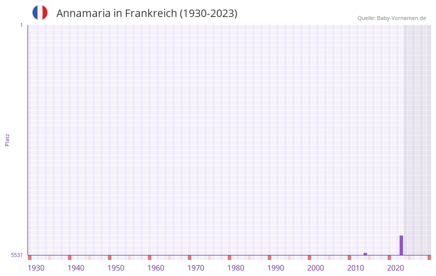 Annamaria in der Vornamen-Hitliste von Frankreich (1930-2023) Annamaria in der Vornamen-Hitliste von Frankreich (1930-2023)