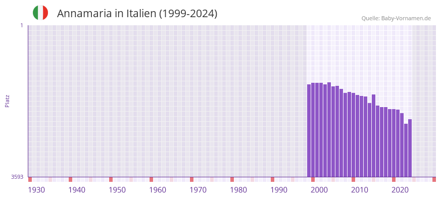 Annamaria in der Vornamen-Hitliste von Italien (1999-2024)