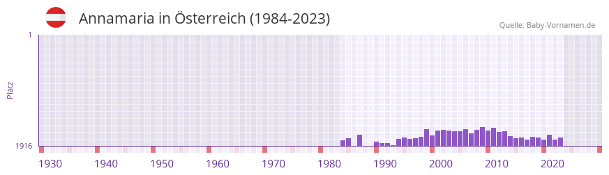 Annamaria in der Vornamen-Hitliste von Österreich (1984-2023) Annamaria in der Vornamen-Hitliste von Österreich (1984-2023)