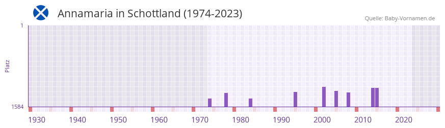 Annamaria in der Vornamen-Hitliste von Schottland (1974-2023) Annamaria in der Vornamen-Hitliste von Schottland (1974-2023)