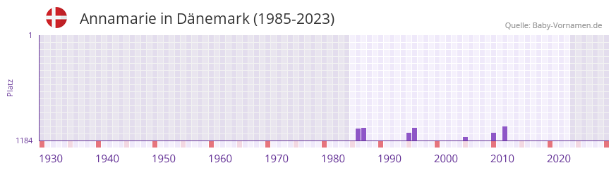 Annamarie in der Vornamen-Hitliste von Dänemark (1985-2023) Annamarie in der Vornamen-Hitliste von Dänemark (1985-2023)