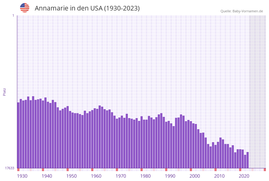 Annamarie in der Vornamen-Hitliste von den USA (1930-2023) Annamarie in der Vornamen-Hitliste von den USA (1930-2023)
