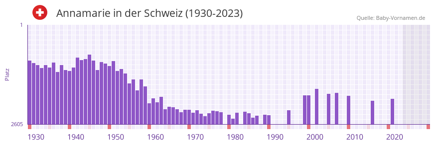 Annamarie in der Vornamen-Hitliste von der Schweiz (1930-2023) Annamarie in der Vornamen-Hitliste von der Schweiz (1930-2023)